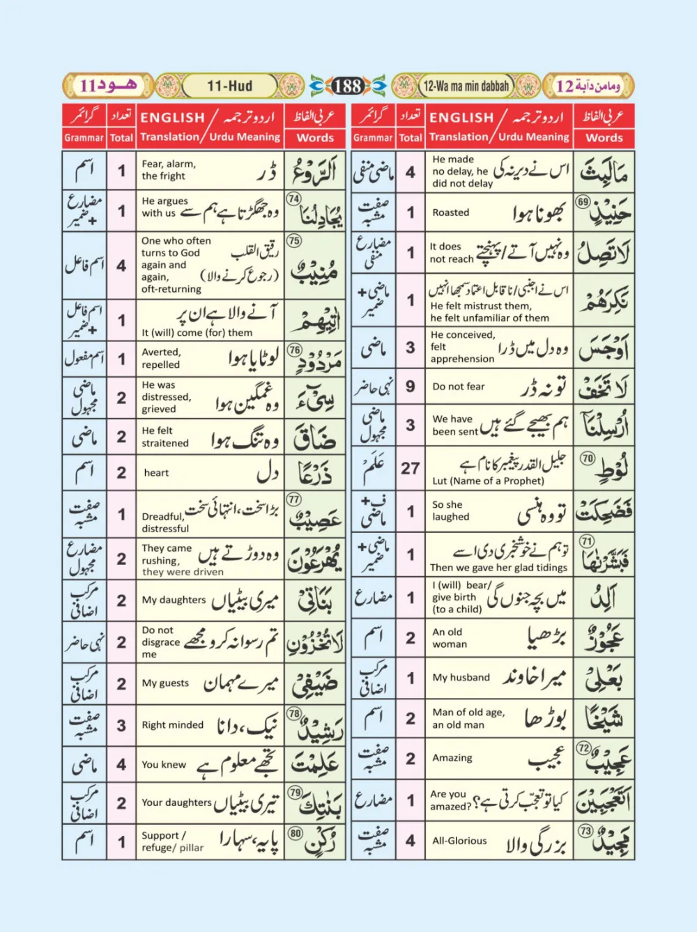 معجم الفاظ القران page 188